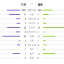 빛좋은 개살구 같았던 8강전 일본 이미지