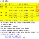 제2회 북구협회장기 배드민턴대회 승급자 명단 이미지