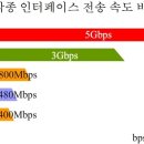 usb 3.0 sata2 usb 2.0 전송 속도 비교 이미지