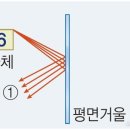 인간의 근본 탐구 거울에 의한 빛의 반사 이미지