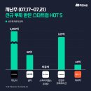 지난주 신규 투자 받은 스타트업 HOT 5 (무신사, 센디, 스픽이지랩스코리아, 인덴트코퍼레이션, 캐비지)