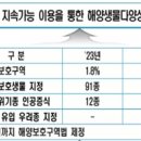 [2024 DAILY PICK 제57호] '해양생물다양성의 체계적 보전을 위한 기반 마련!' 등 이미지