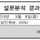 학남고등학교 신입생 OT - 글로벌리더 육성을 위한 진로교육 교육 후 만족도 조사 통계 이미지