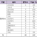 제34회 한국사능력검정시험 초급 출제 범위와 문제풀이