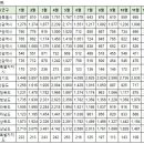 12월17일 화성시(동탄송산) 실거래가 (건수:14건 나루마을신도브래뉴 외) 이미지