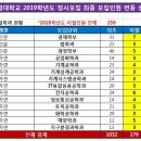 ＜2019학년도 정시모집 부산대,경북대,부경대학교의 이월 인원 추이 분석＞ 이미지