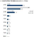 2004년-2014년 `한국인이 좋아하는 역대 대통령` 순위 이미지