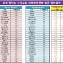 ＜2017학년도 부산대학교 수시모집 대학입학전형 평균 입학성적＞ 이미지