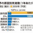 사망자 1,000만명 예측도. '조용한 팬더믹' 약제 내성균의 위협. 이미지