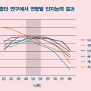 어휘력 50대에 절정…20대보다 단어기억력·추리력 낫다 이미지