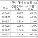 공사비 인상조건 관련 의견 이미지