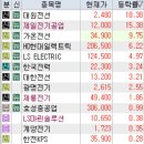 4월 8일 특징주 (유리기판 / 반도체 / 전력설비 / HLB 그룹주 / 자율주행 / 제약 / 금 / 방산 / 석유...