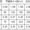 Re:벽돌공사 모르타르량과 벽면적 기준 수량단위 의문? 이미지