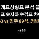 전국 개표상황표 19,310장 분석해보니 충격적 결과 [시골촌부] 이미지