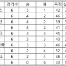 컬링 현재 순위 이미지