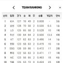 KBO리그 오늘자 팀순위 이미지