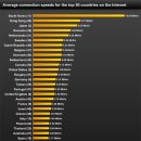 인터넷속도 TOP 50개국:인터넷 스피드 킹은 어느나라(?) 이미지