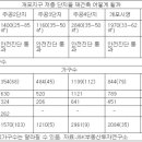 개포 재건축 중형 부담금 2억~3억원 - 대형 배정 받는 데는 5억~6억원 정도 이미지