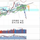 미국 양적완화 종료 연기와 수급, 석유 패권 다툼과 신3저 시대 이미지