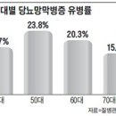 당뇨병 환자 5명 중 1명이 '실명 질환' 보유 이미지