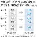 2016 수능 과목별 난이도는? -당국자의 인터뷰로 예측한 내년 수능 난이도 이미지