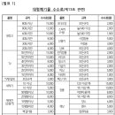 정부물품재활용주