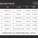 3/12 A32(SM-A325N),A42(SM-A426N) 신모델 출시 안내 및 공시지원금 안내 입니다. 이미지