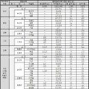 남양주 조안면(팔당댐 상류), 2.601㎢ 걸쳐 ‘환경정비구역’지정 이미지
