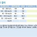 중성지방수치 100, 콜레스테롤수치 160 이하로 관리하자. 이미지