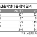 위례 신혼희망타운 청약 경쟁률 이미지