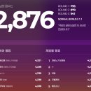 3천점을 넘지를 못하겠네요 이미지