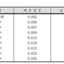 [공사기사] 합성수지 파형관 물량계산 (할증을 얼마주어야 하나요?) 이미지