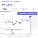 동서제일세탁소 | [임장 후기] 대구 중구 고성동 아파트 보기 _ 오페라 4총사 아파트