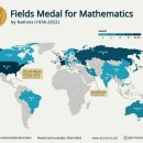 수학계 노벨상인 필즈상의 국가별 수상자 수 이미지