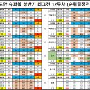 도안슈퍼볼 2024 상반기 리그전 최종결과순위!! 이미지