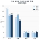 제주늘푸른치과의원 | 치과 개원 트렌드, 3년간 데이터로 보는 지역별·시기별 데이터 분석