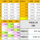 [CBS-서던포스트 여론조사] 이재명 34.4% vs 윤석열 31.5% 이미지