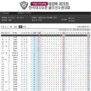 태영배 제25회 한국여자오픈 골프선수권대회 제 3 라운드 최종성적표 이미지