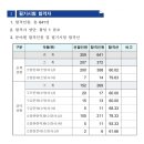 2019 제1회 충남 지방소방공무원 필기시험 합격선 이미지