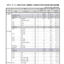 2019 제3회 서울시 지방공무원 공개경쟁 임용시험 경쟁률 이미지