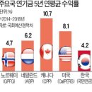 국민연금과 연금사회주의 우려...노후 불안해지는 국민연금 주체인 국민이 나서서 적극 막아야 이미지