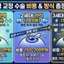 라식, 라섹, 스마일라식 비용과 수술 방식의 차이는 무엇일까?