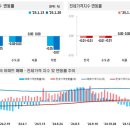 1월 3주 대전아파트값 하락폭 더욱 커져...전세는 보합세 여전 이미지