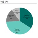 유진홀딩스 | 13-1. 노키아(증권사 리포트/사업보고서 25.4Q)