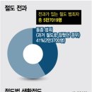 [머니투데이 - 단독]'바늘도둑 또…', 연간 2만명 절도로 다시 검거 이미지