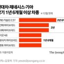 현재 완전 미쳐버린 현대차 출고기간 ㄷㄷㄷ 이미지