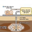 (주)제트유엔 | 생물통풍법(Bioventing)과 토양증기추출법(SVE)의 비교