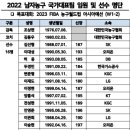 [오피셜]남자농구대표팀, 16인 엔트리 확정, 16인 전원 필리핀으로 출국 이미지