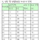 간선굵기와 차단기용량 구하는 방법 이미지