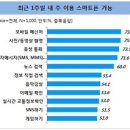 스마트폰활용과 사진촬영 이미지